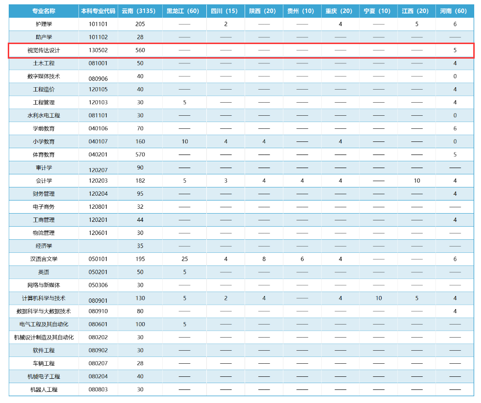 2024云南工商半岛在线注册艺术类招生计划-各专业招生人数是多少