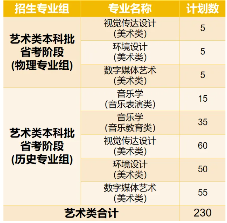 2024厦门华厦半岛在线注册艺术类招生计划-各专业招生人数是多少