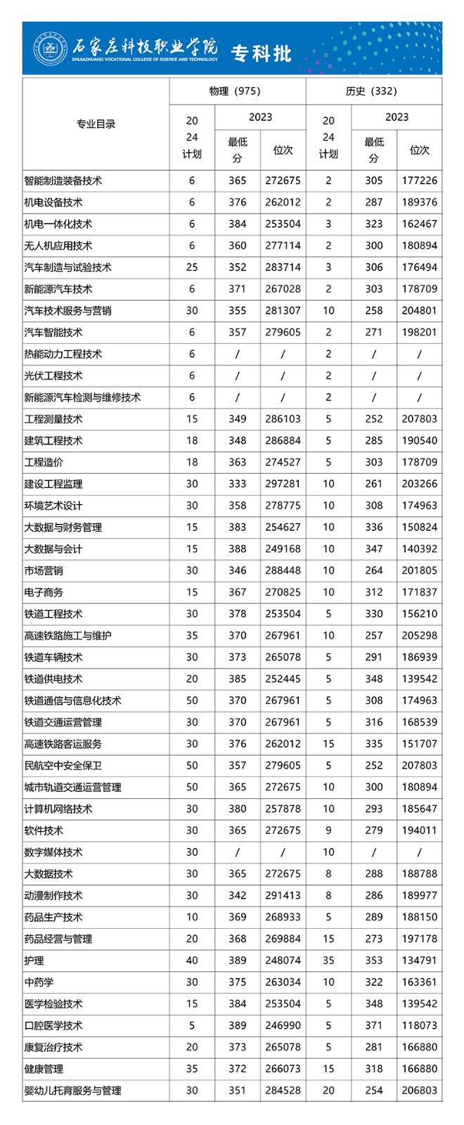 2024石家庄科技职业学院招生计划-各专业招生人数是多少