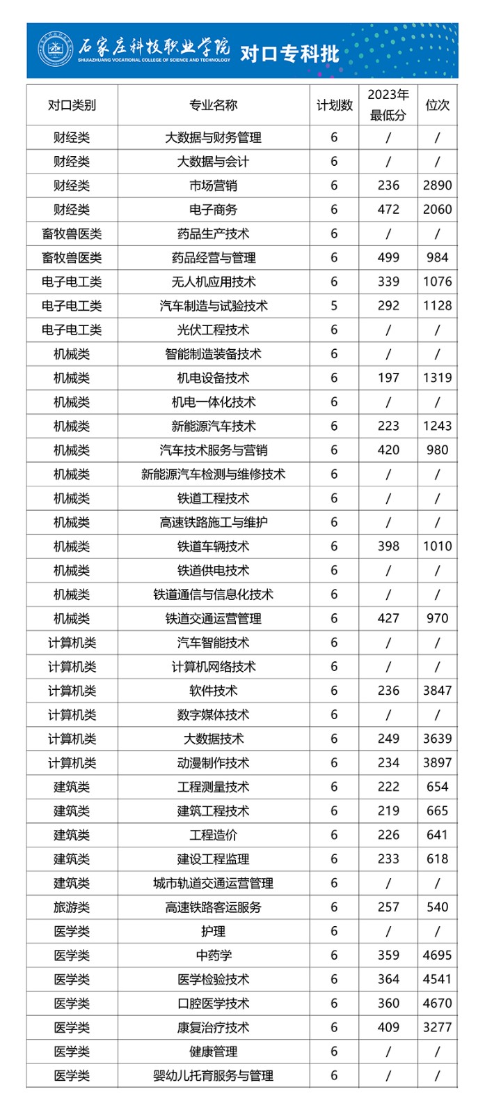 2024石家庄科技职业半岛在线注册招生计划-各专业招生人数是多少