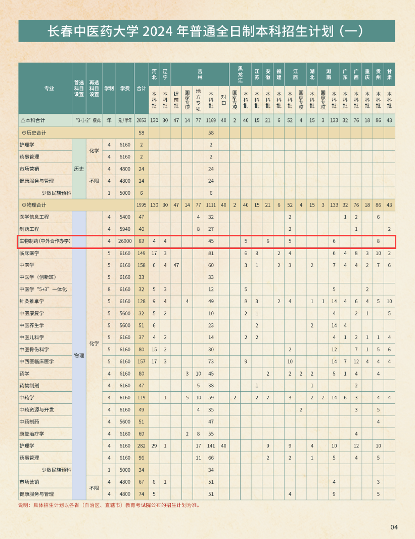 2024长春中医药大学中外合作办学招生计划-各专业招生人数是多少