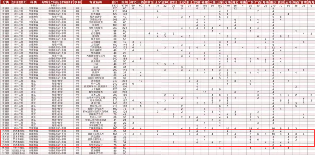 2024成都锦城半岛在线注册艺术类招生计划-各专业招生人数是多少
