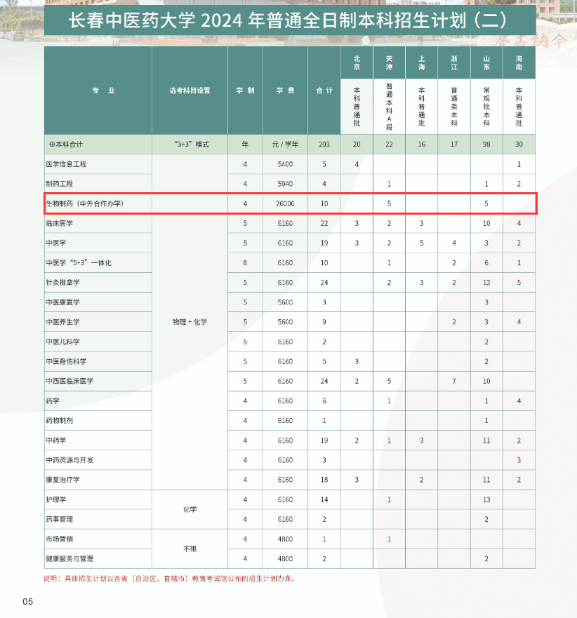 2024长春中医药大学中外合作办学招生计划-各专业招生人数是多少