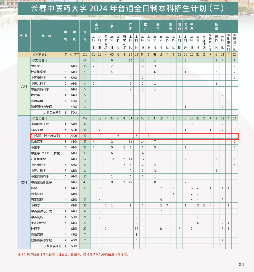 2024长春中医药大学中外合作办学招生计划-各专业招生人数是多少