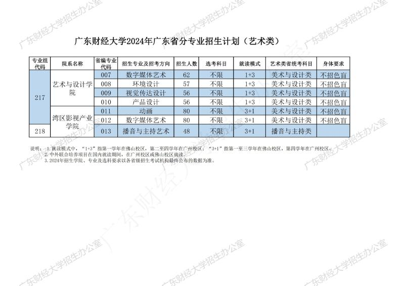 2024广东财经大学艺术类招生计划-各专业招生人数是多少