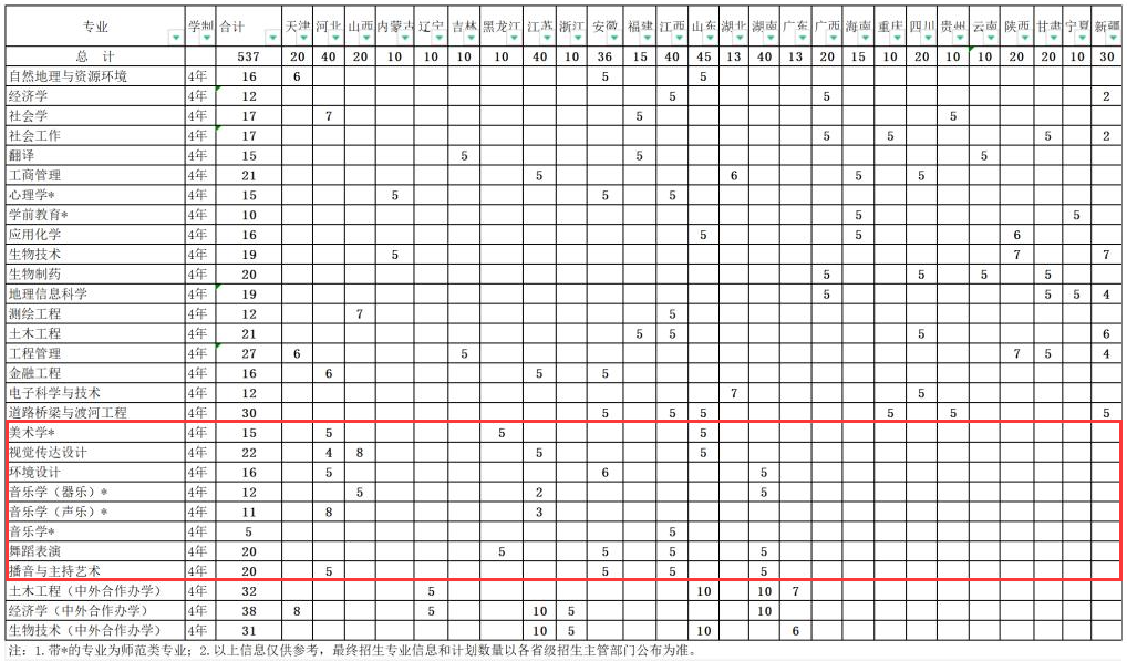 2024信阳师范大学艺术类招生计划-各专业招生人数是多少