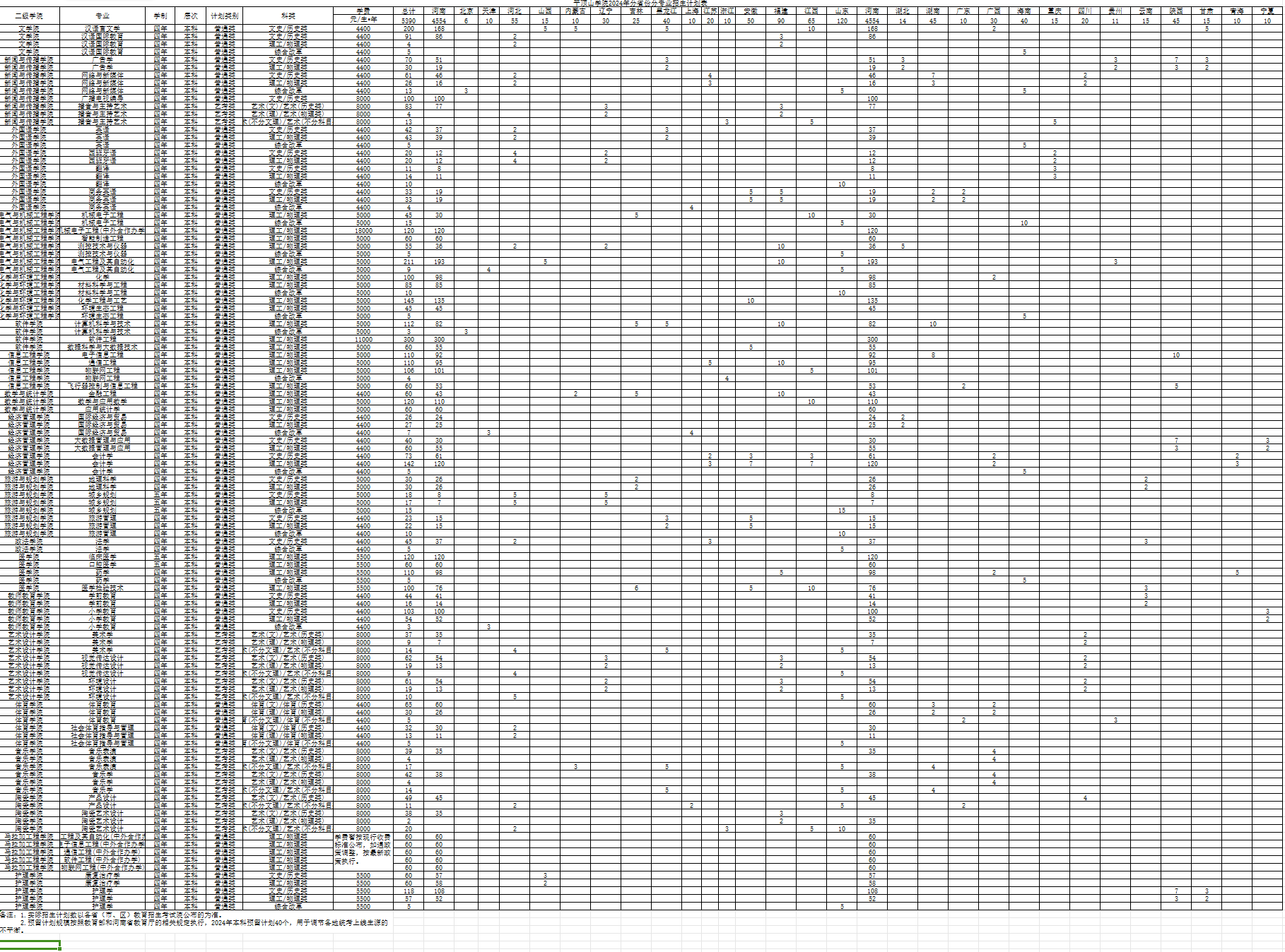 2024平顶山半岛在线注册招生计划-各专业招生人数是多少