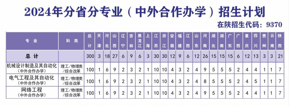 2024陕西理工大学中外合作办学招生计划-各专业招生人数是多少