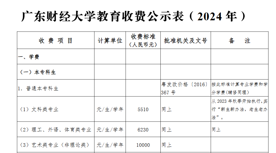 2024广东财经大学学费多少钱一年-各专业收费标准