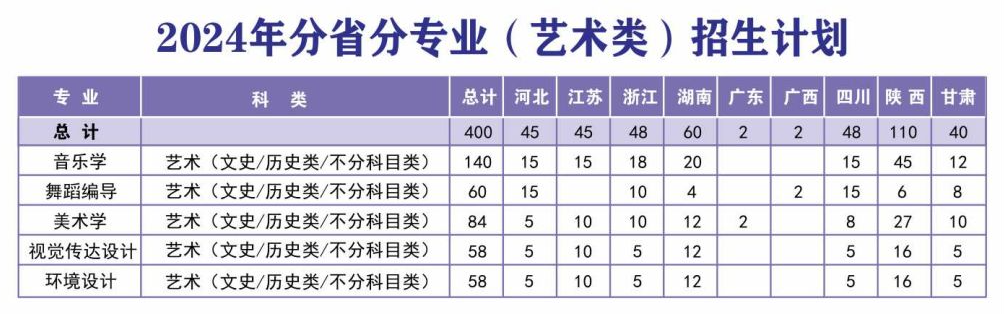 2024陕西理工大学艺术类招生计划-各专业招生人数是多少