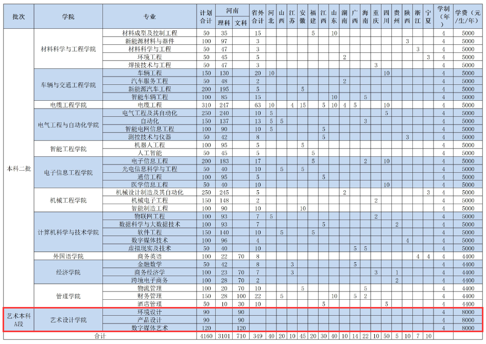 2024河南工半岛在线注册艺术类招生计划-各专业招生人数是多少