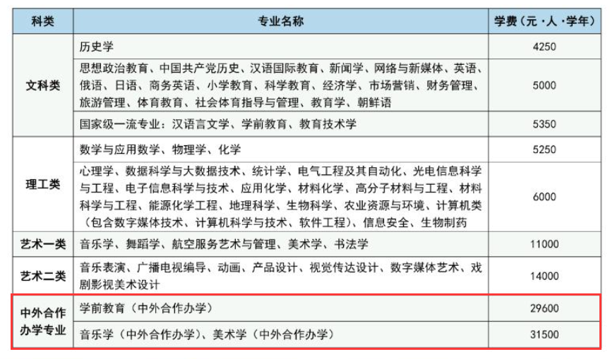 2024渭南师范学院中外合作办学学费多少钱一年-各专业收费标准