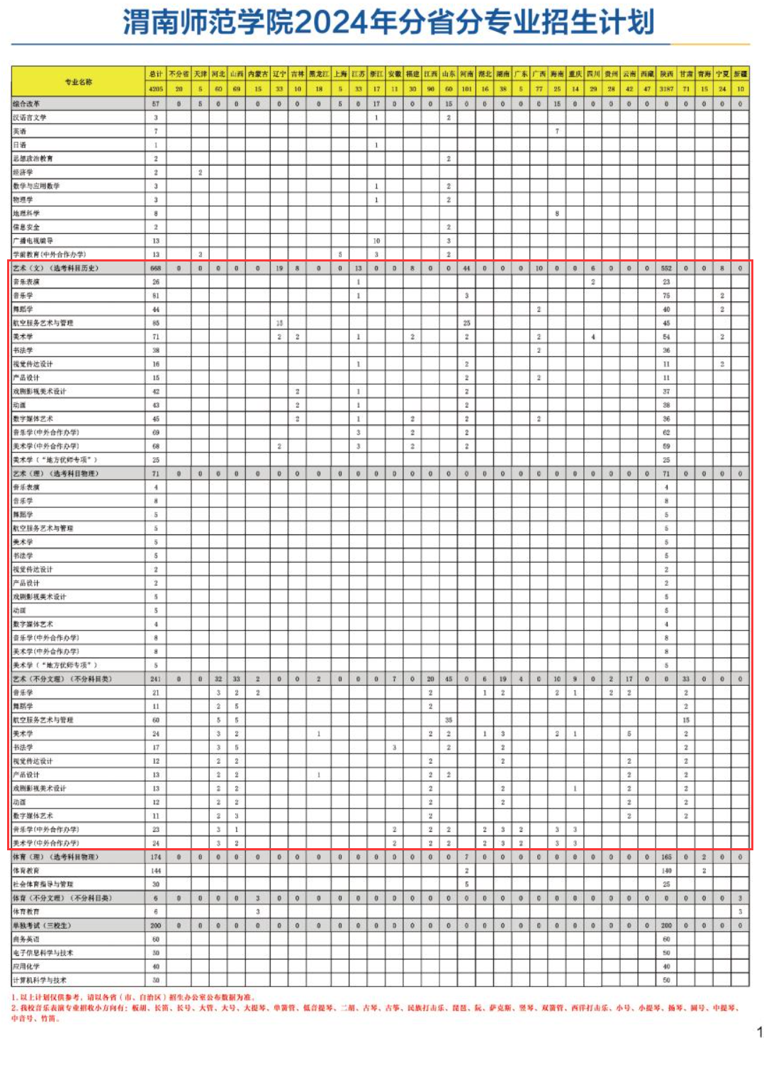 渭南师范半岛在线注册艺术类专业有哪些？