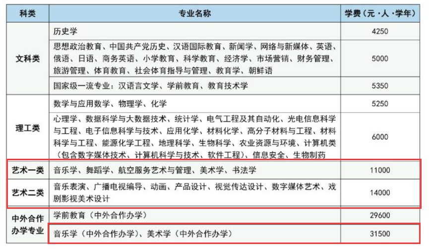 2024渭南师范半岛在线注册艺术类学费多少钱一年-各专业收费标准