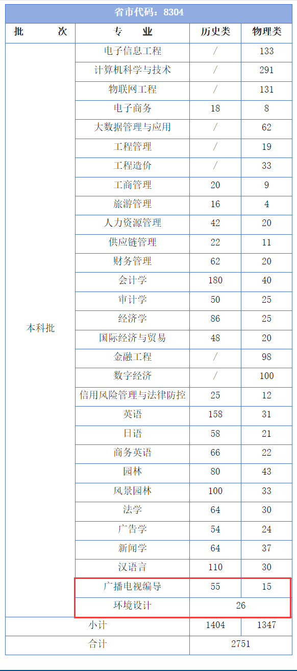 2024江西农业大学南昌商半岛在线注册艺术类招生计划-各专业招生人数是多少