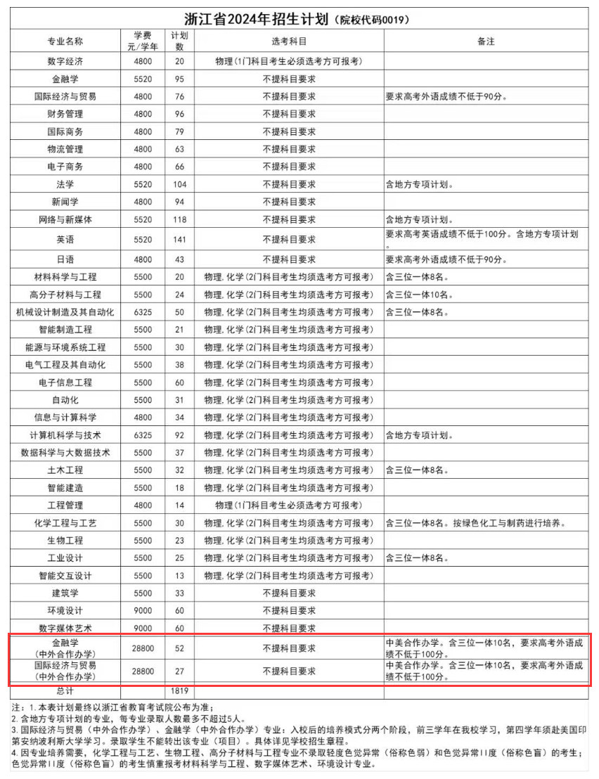 2024浙大宁波理工半岛在线注册中外合作办学招生计划-各专业招生人数是多少