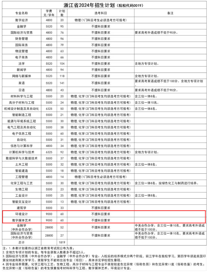 2024浙大宁波理工学院艺术类招生计划-各专业招生人数是多少