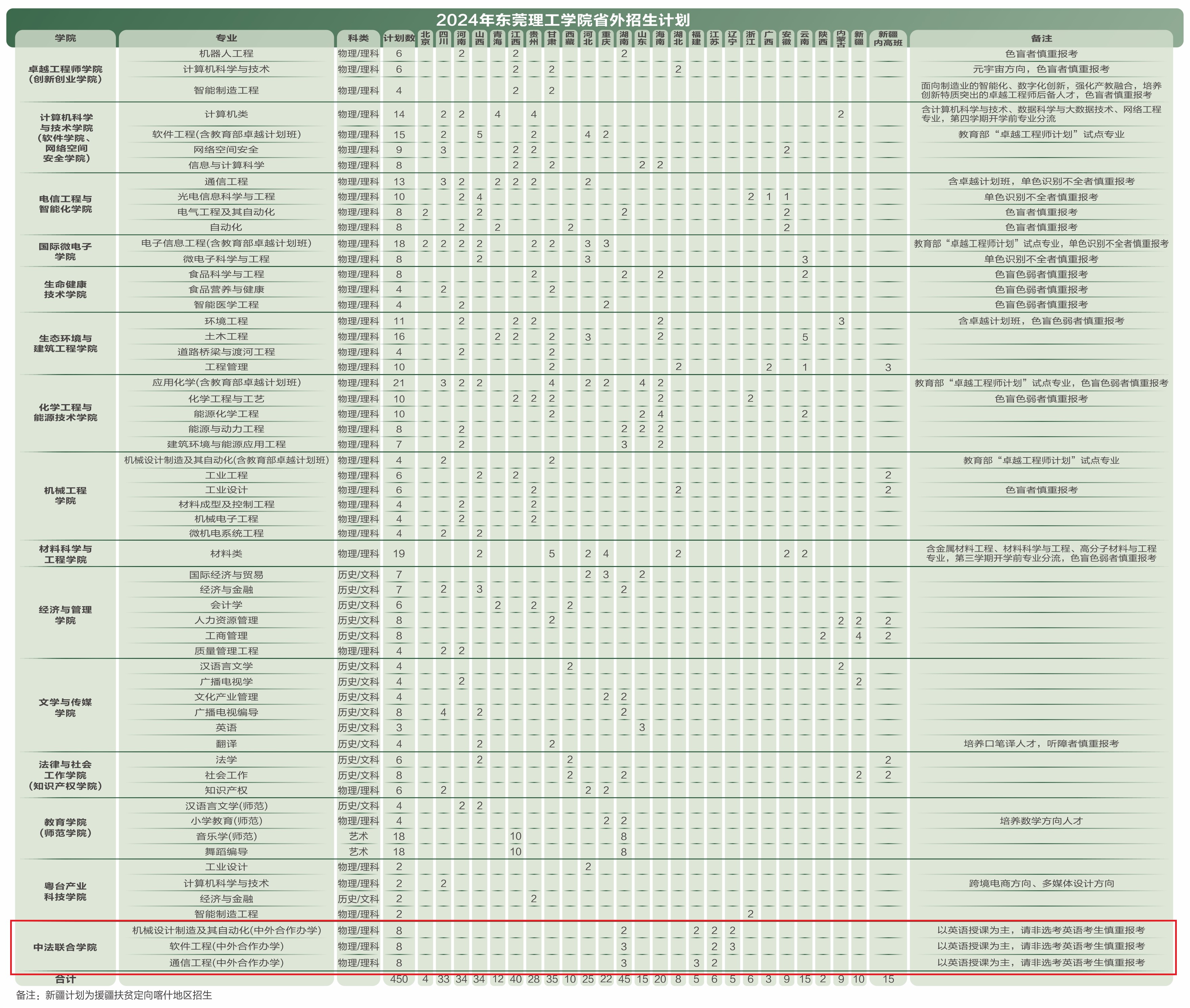 2024东莞理工学院中外合作办学招生计划-各专业招生人数是多少