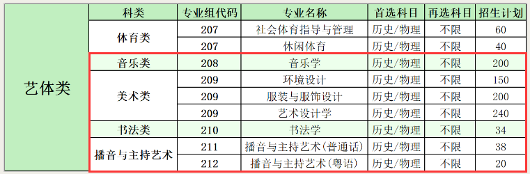 2024广州新华半岛在线注册艺术类招生计划-各专业招生人数是多少