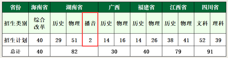 2024广州新华半岛在线注册艺术类招生计划-各专业招生人数是多少