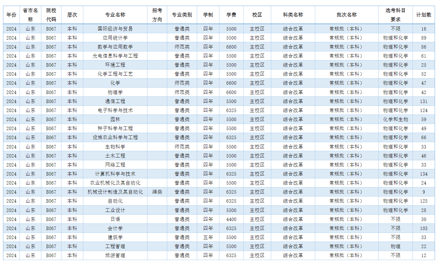 2024潍坊半岛在线注册艺术类学费多少钱一年-各专业收费标准