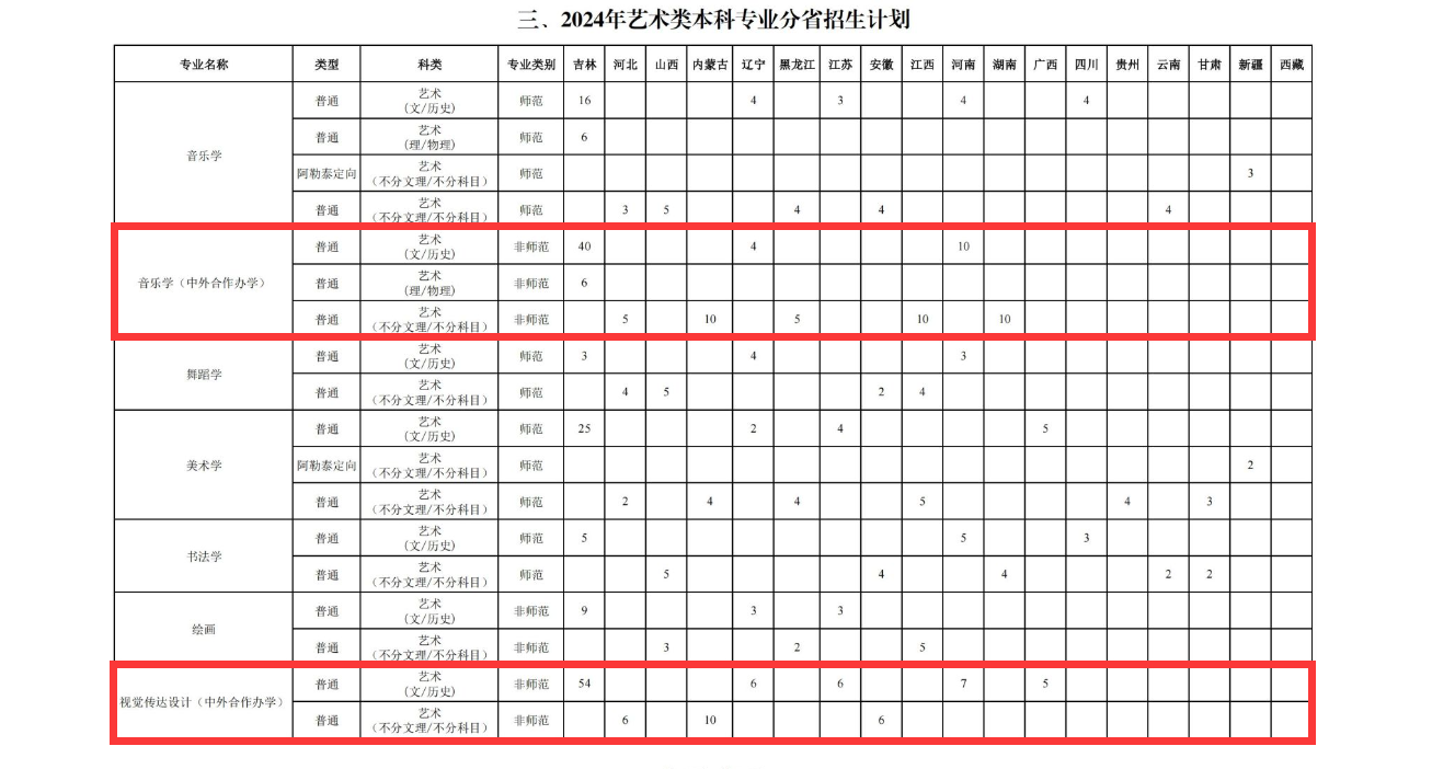 2024长春师范大学中外合作办学招生计划-各专业招生人数是多少