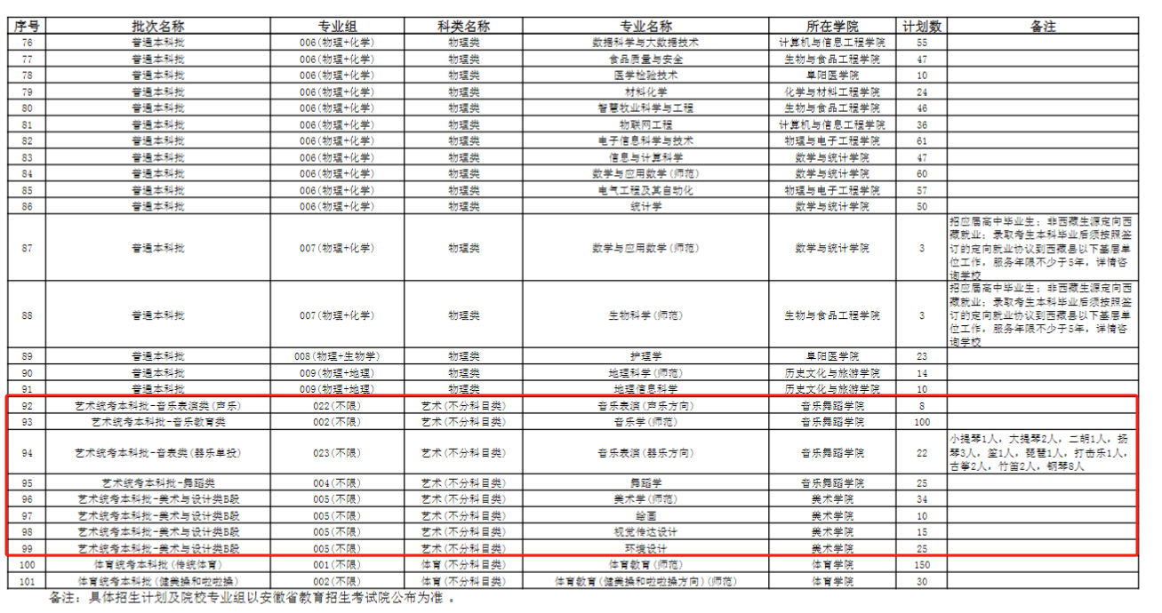 2024阜阳师范大学艺术类招生计划-各专业招生人数是多少