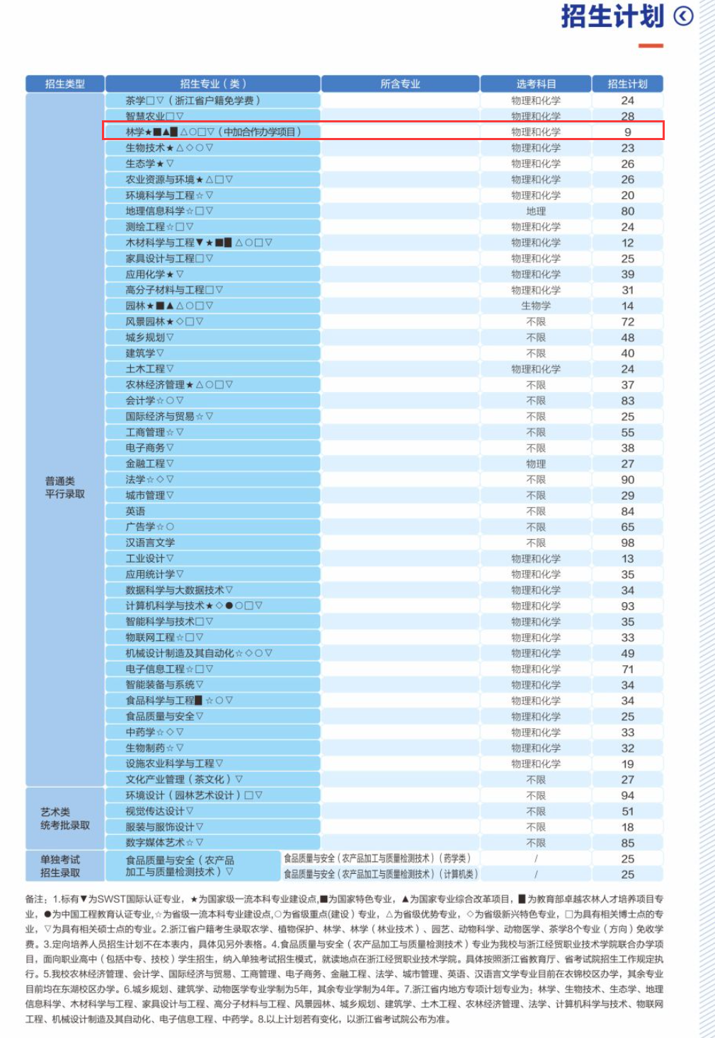 2024浙江农林大学中外合作办学招生计划-各专业招生人数是多少