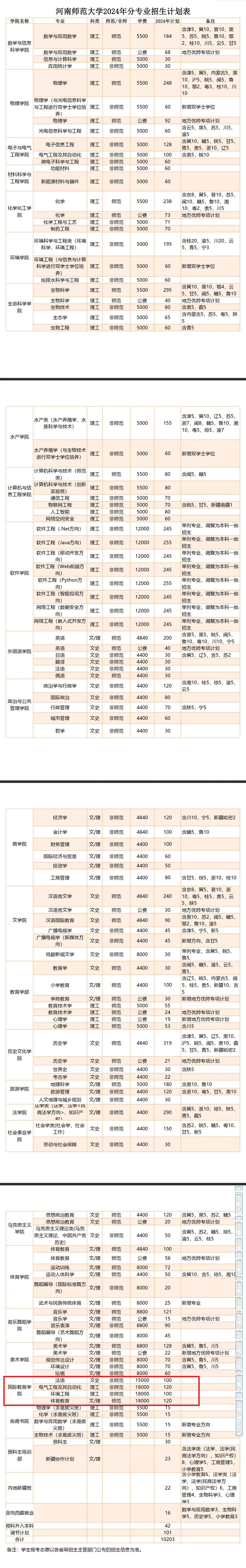 2024河南师范大学中外合作办学招生计划-各专业招生人数是多少