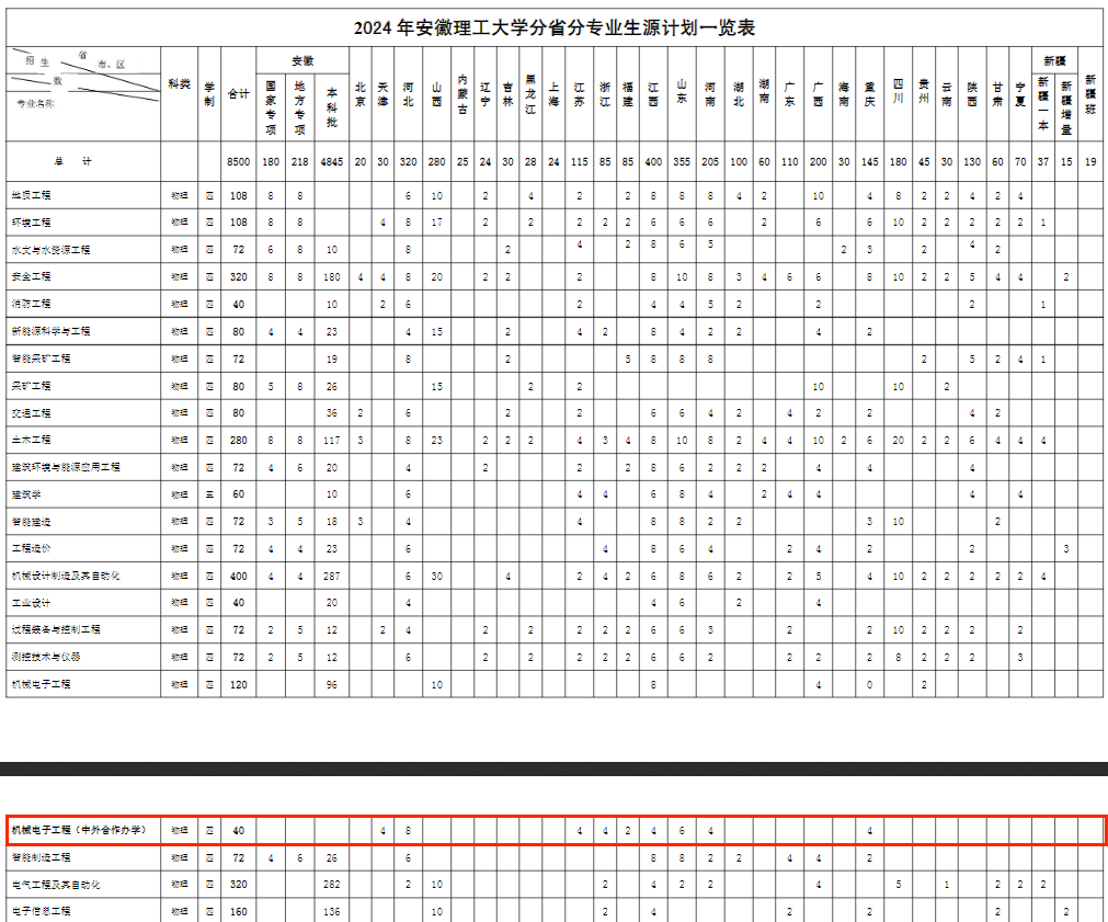 2024安徽理工大学中外合作办学招生计划-各专业招生人数是多少