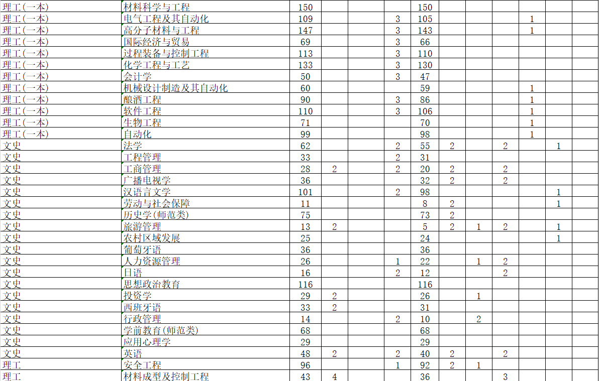 四川轻化工大学中外合作办学专业有哪些？