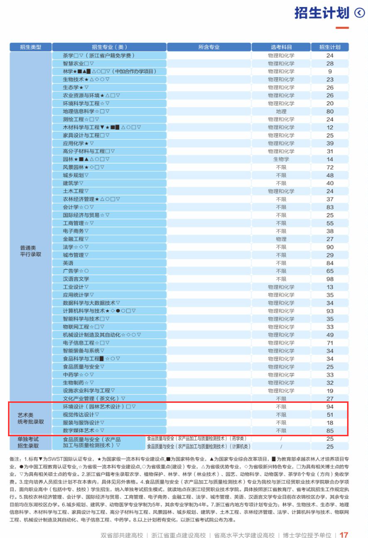 2024浙江农林大学艺术类招生计划-各专业招生人数是多少