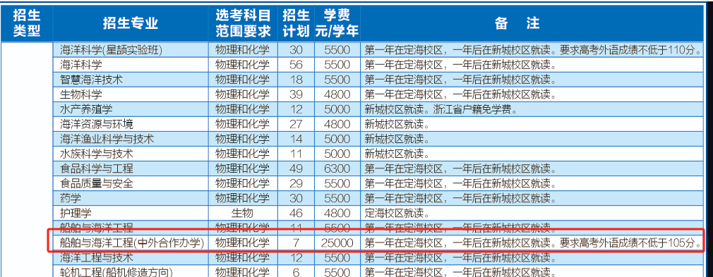 2024浙江海洋大学中外合作办学招生计划-各专业招生人数是多少