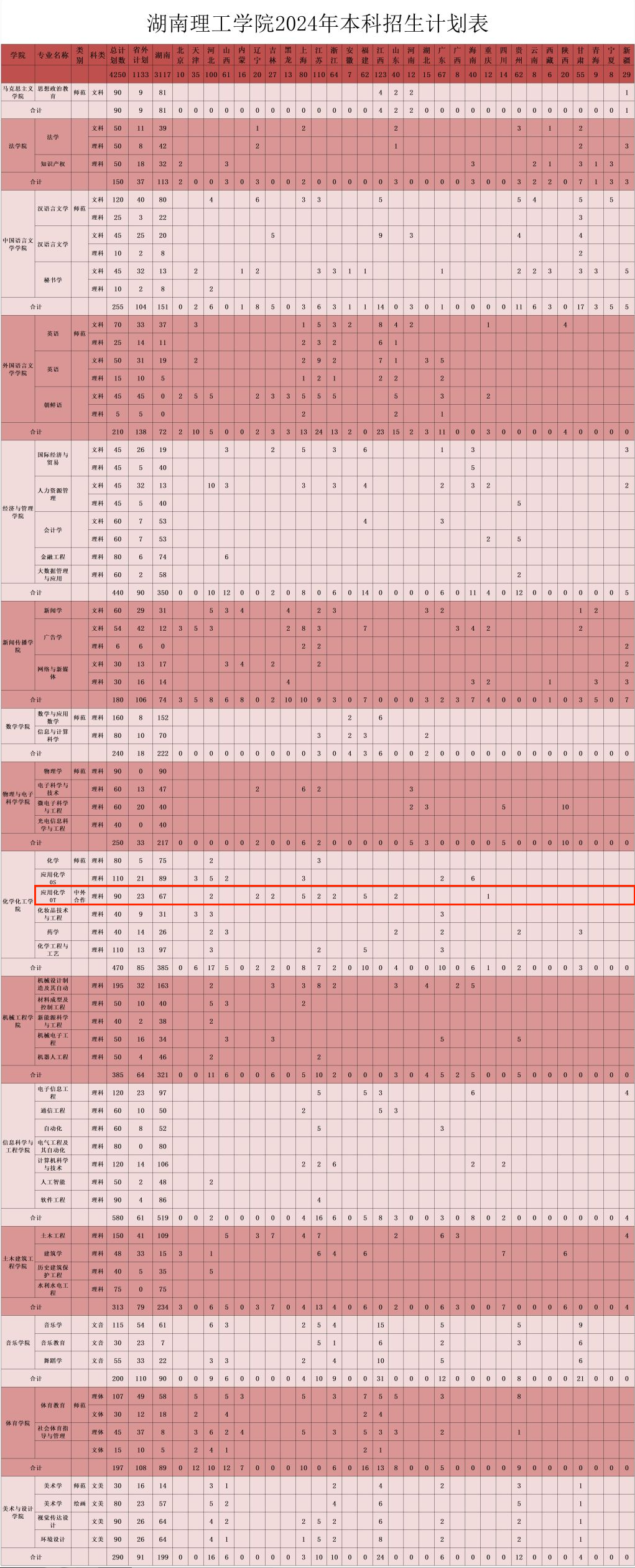 2024湖南理工半岛在线注册中外合作办学招生计划-各专业招生人数是多少