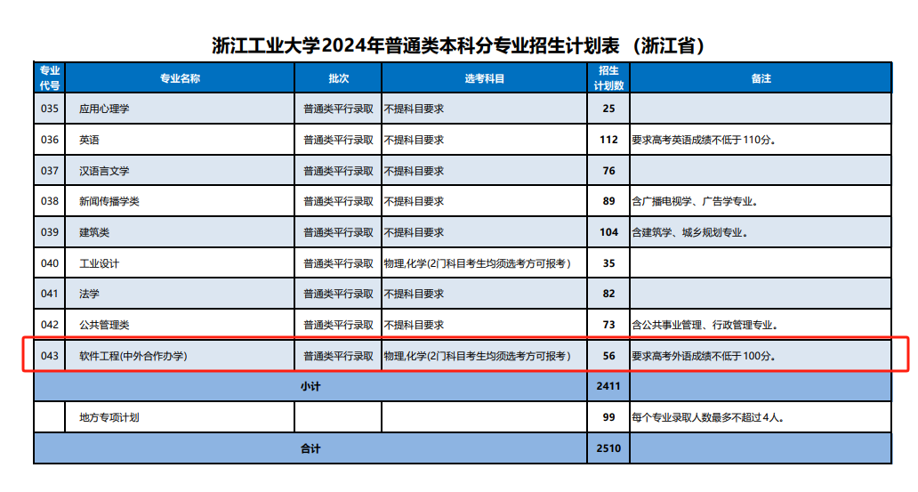 2024浙江工业大学中外合作办学招生计划-各专业招生人数是多少