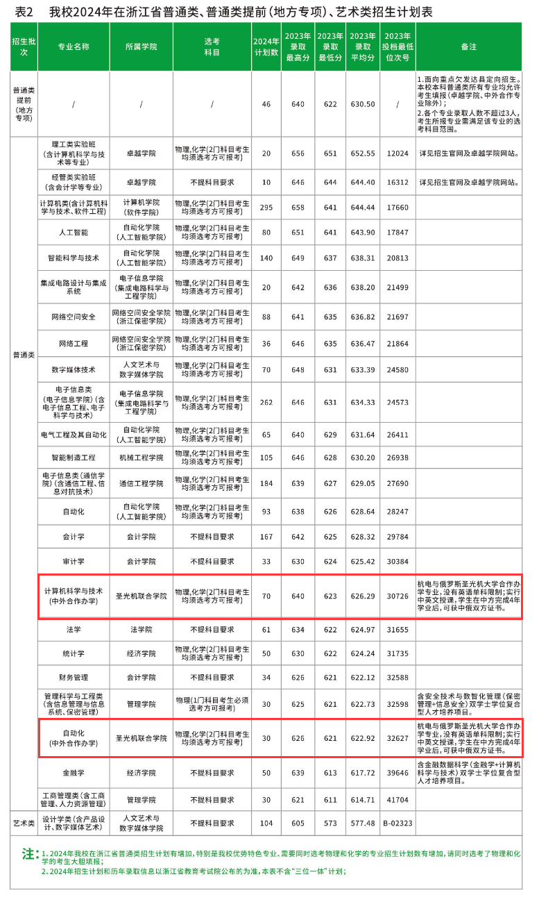 2024杭州电子科技大学中外合作办学招生计划-各专业招生人数是多少