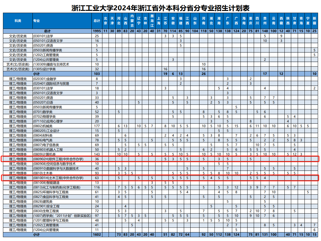 2024浙江工业大学中外合作办学招生计划-各专业招生人数是多少