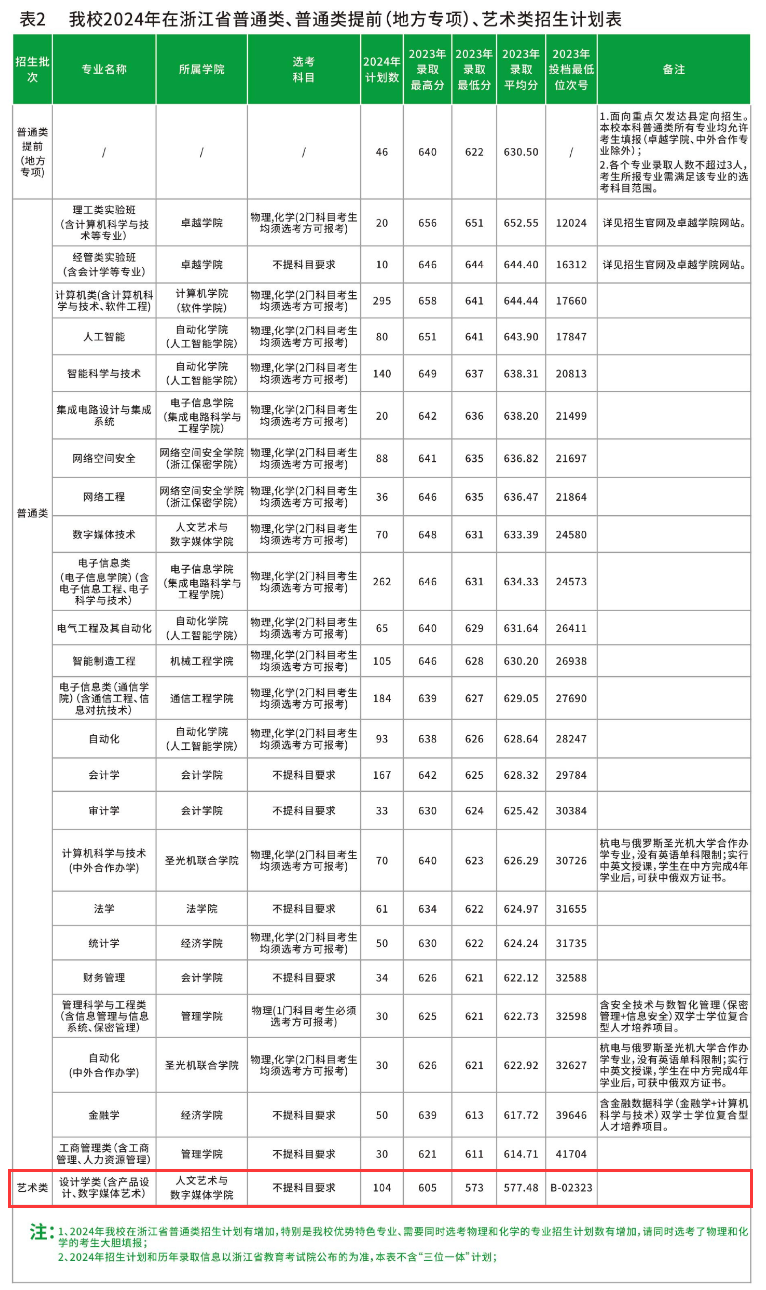 杭州电子科技大学艺术类专业有哪些？