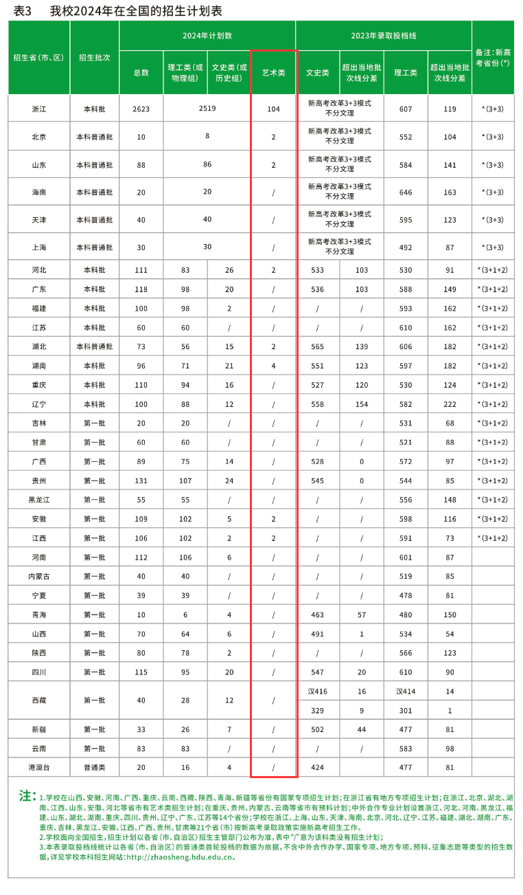 2024杭州电子科技大学艺术类招生计划-各专业招生人数是多少