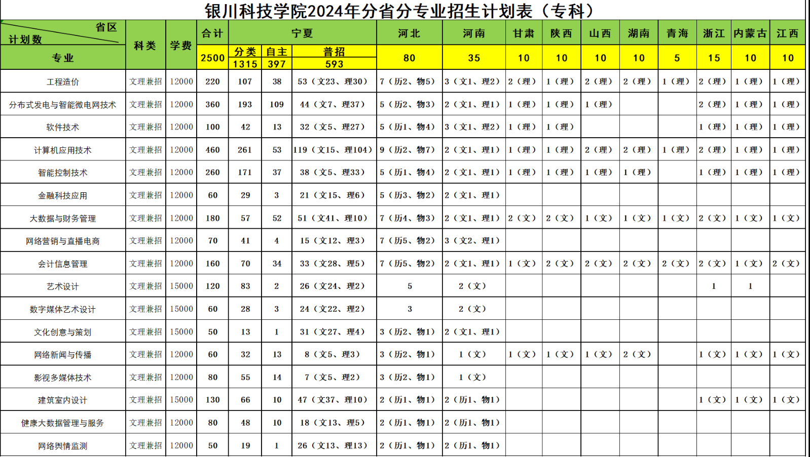 2024银川科技半岛在线注册学费多少钱一年-各专业收费标准