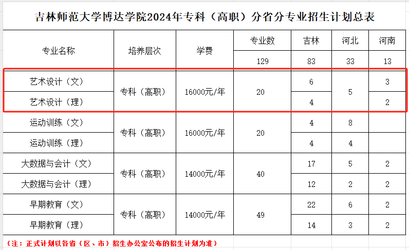 2024吉林师范大学博达半岛在线注册艺术类招生计划-各专业招生人数是多少