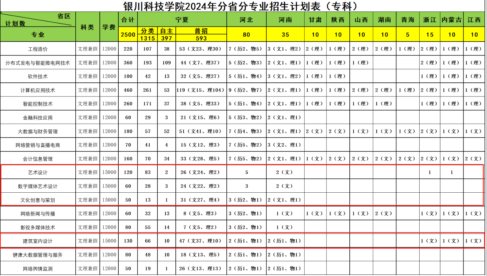 银川科技半岛在线注册艺术类专业有哪些？