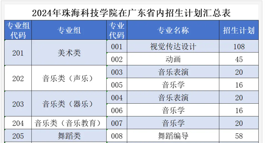 珠海科技学院艺术类专业有哪些？