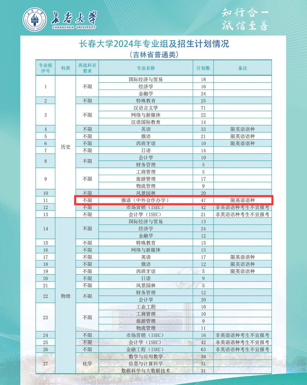 2024长春大学中外合作办学招生计划-各专业招生人数是多少