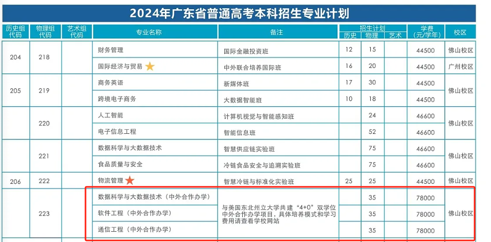 广州工商学院中外合作办学专业有哪些？