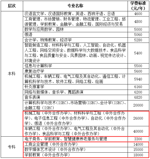 长春大学中外合作办学专业有哪些？