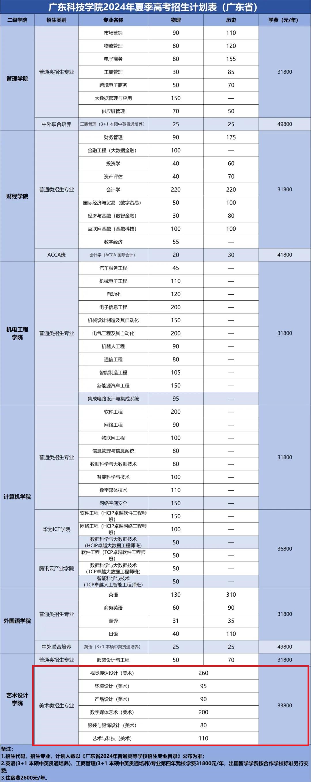 2024广东科技半岛在线注册艺术类招生计划-各专业招生人数是多少