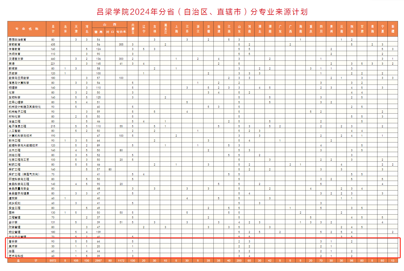 吕梁半岛在线注册艺术类专业有哪些？