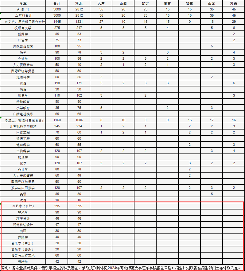 2024河北师范大学汇华学院艺术类招生计划-各专业招生人数是多少