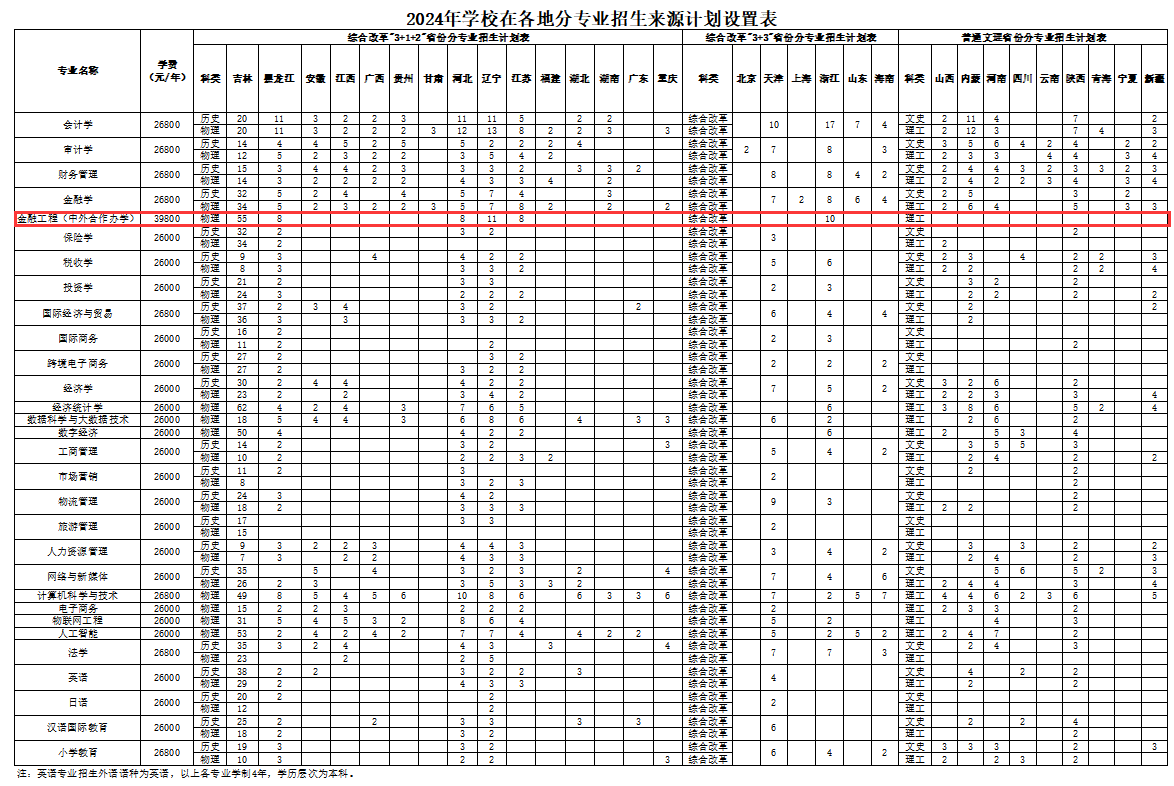2024长春财经学院中外合作办学招生计划-各专业招生人数是多少